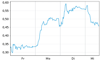 Chart Mini Future Long bpost - 1 Woche