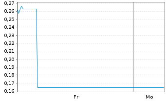 Chart Mini Future Long bpost - 1 Woche