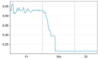 Chart Mini Future Short bpost - 1 Woche
