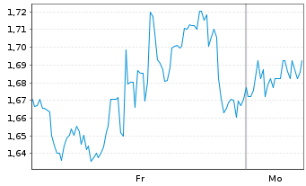 Chart Mini Future Long Caterpillar - 1 Woche