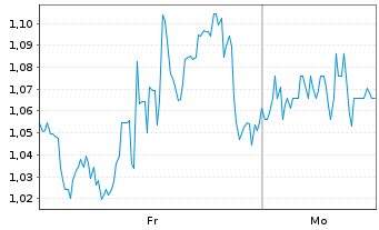 Chart Mini Future Long Caterpillar - 1 Woche