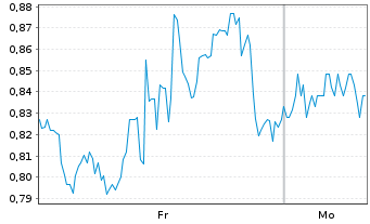 Chart Mini Future Long Caterpillar - 1 Woche