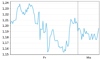 Chart Mini Future Short Caterpillar - 1 Woche