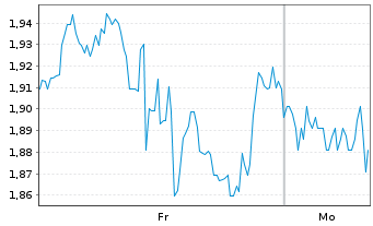 Chart Mini Future Short Caterpillar - 1 Woche