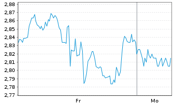 Chart Mini Future Short Caterpillar - 1 Woche