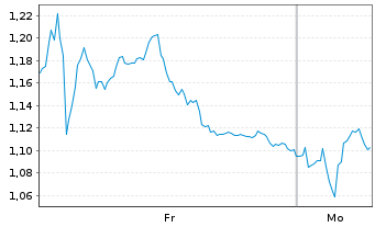 Chart Mini Future Long Henkel - 1 Woche