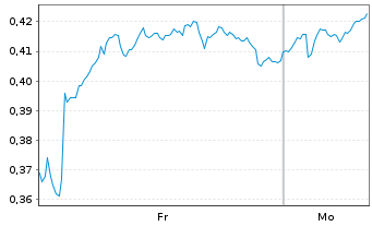 Chart Mini Future Long Engie - 1 Woche