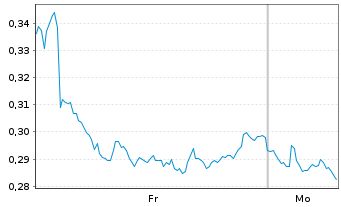 Chart Mini Future Short Engie - 1 Woche