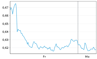 Chart Mini Future Short Engie - 1 Woche
