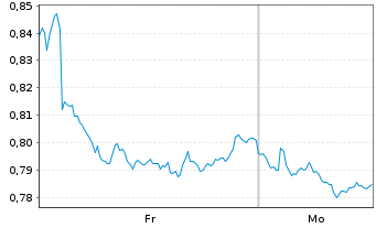 Chart Mini Future Short Engie - 1 Woche