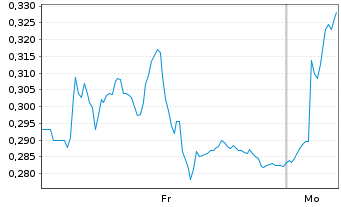 Chart Mini Future Long Vestas - 1 Woche