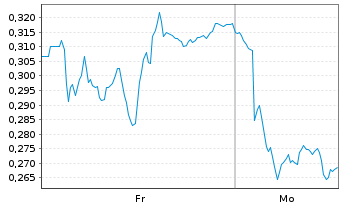 Chart Mini Future Short Vestas - 1 Woche