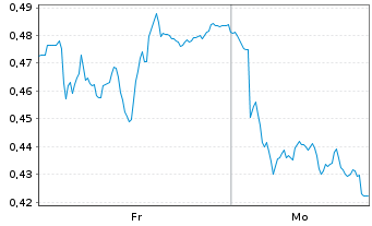 Chart Mini Future Short Vestas - 1 Woche