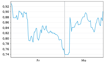 Chart Mini Future Long Eckert & Ziegler - 1 Woche