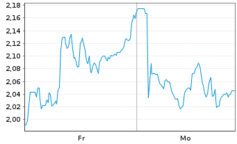 Chart Mini Future Short Eckert & Ziegler - 1 Woche