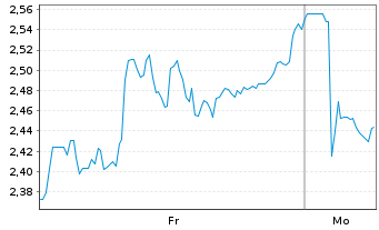 Chart Mini Future Short Eckert & Ziegler - 1 Woche