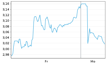 Chart Mini Future Short Eckert & Ziegler - 1 Woche