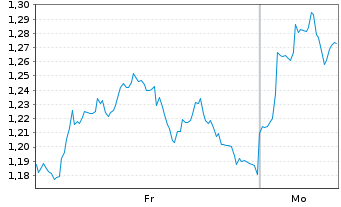 Chart Mini Future Long Cisco - 1 Woche