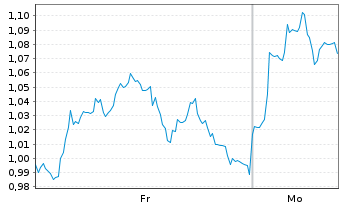 Chart Mini Future Long Cisco - 1 Woche