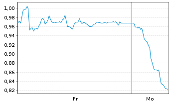 Chart Mini Future Short bpost - 1 Woche