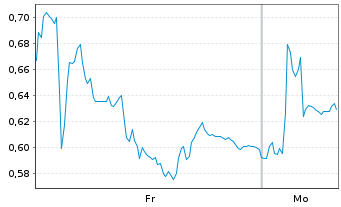 Chart Mini Future Long Hypoport - 1 Woche