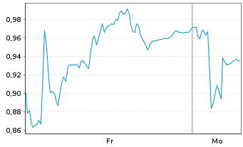 Chart Mini Future Short Hypoport - 1 Woche