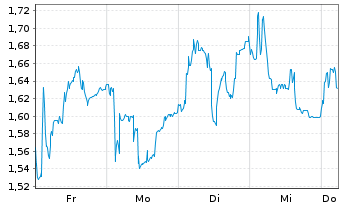 Chart Mini Future Short Hypoport - 1 Woche