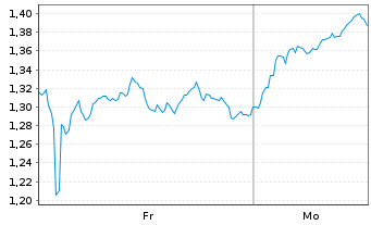 Chart Mini Future Long Intesa Sanpaolo - 1 Woche