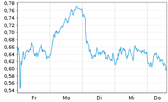 Chart Mini Future Long Intesa Sanpaolo - 1 Woche
