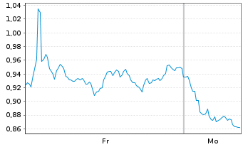 Chart Mini Future Short Intesa Sanpaolo - 1 Woche