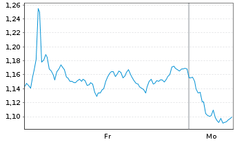 Chart Mini Future Short Intesa Sanpaolo - 1 Woche