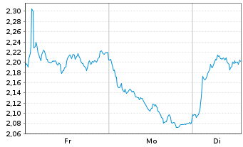 Chart Mini Future Short Intesa Sanpaolo - 1 Woche