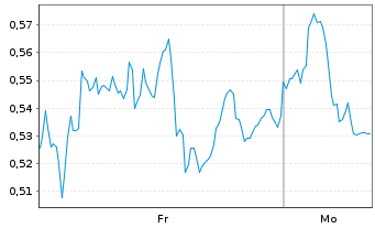 Chart Mini Future Long Pan American Silver - 1 Woche