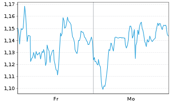 Chart Mini Future Short Pan American Silver - 1 Woche