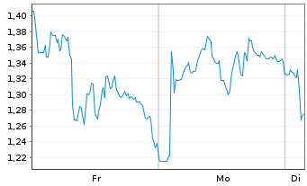 Chart Mini Future Long Eckert & Ziegler - 1 Woche