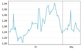 Chart Mini Future Long Starbucks - 1 Woche