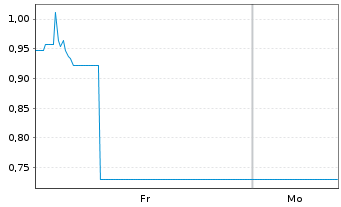 Chart Mini Future Long Starbucks - 1 Woche