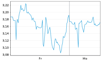 Chart Mini Future Short Starbucks - 1 Woche