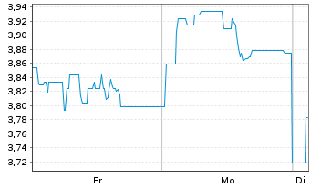 Chart Mini Future Short Samsung Electronics - 1 Woche