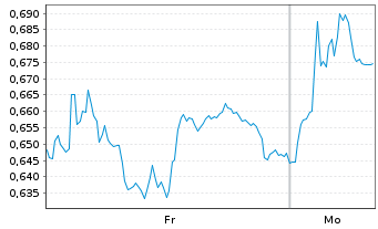 Chart Mini Future Long Salzgitter - 1 Woche