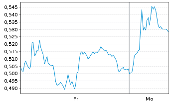 Chart Mini Future Long Salzgitter - 1 Woche
