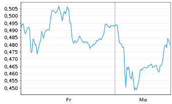 Chart Mini Future Short Salzgitter - 1 Woche