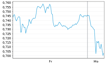 Chart Mini Future Short Salzgitter - 1 Woche
