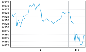 Chart Mini Future Short Salzgitter - 1 Woche