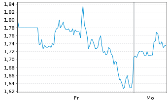 Chart Mini Future Long PDD Holdings - 1 Woche