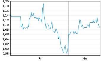 Chart Mini Future Long PDD Holdings - 1 Woche
