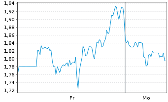 Chart Mini Future Short PDD Holdings - 1 Woche