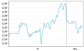Chart Mini Future Short PDD Holdings - 1 Woche