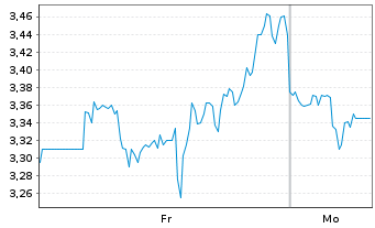 Chart Mini Future Short PDD Holdings - 1 Woche