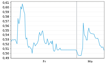 Chart Mini Future Long Hapag Lloyd - 1 Woche